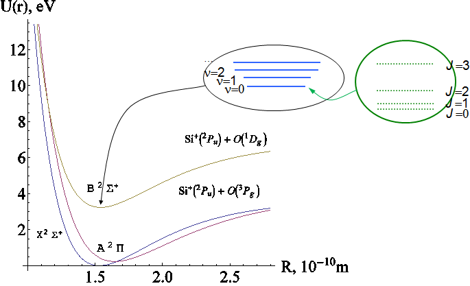 Low lying energy levels of the silicon monoxide ion